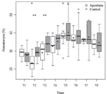 Fig. 3 - Hematocryt rates (%) in the Aprotinin and Control Groups, in times T1 a T8. The statistically significative differences are displayed
