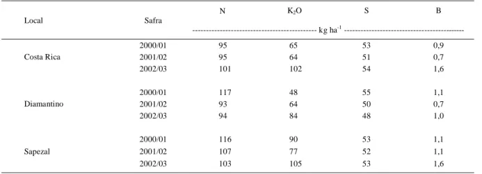 Tabela 1 - Quantidade de nutrientes aplicados em cobertura na cultura do algodão.