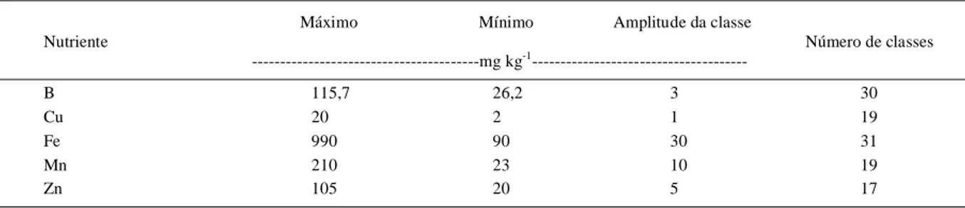 Tabela 2 - Valores máximo e mínimo encontrados no banco de dados, amplitude escolhida de cada classe e número de classes utilizadas por nutriente avaliado.