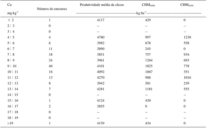 Tabela 5 - Distribuição das classes, produtividade média e valores da chance matemática das classes utilizadas para o Cu.