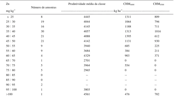Tabela 8 - Distribuição das classes, produtividade média e valores da chance matemática das classes utilizadas para o Zn.
