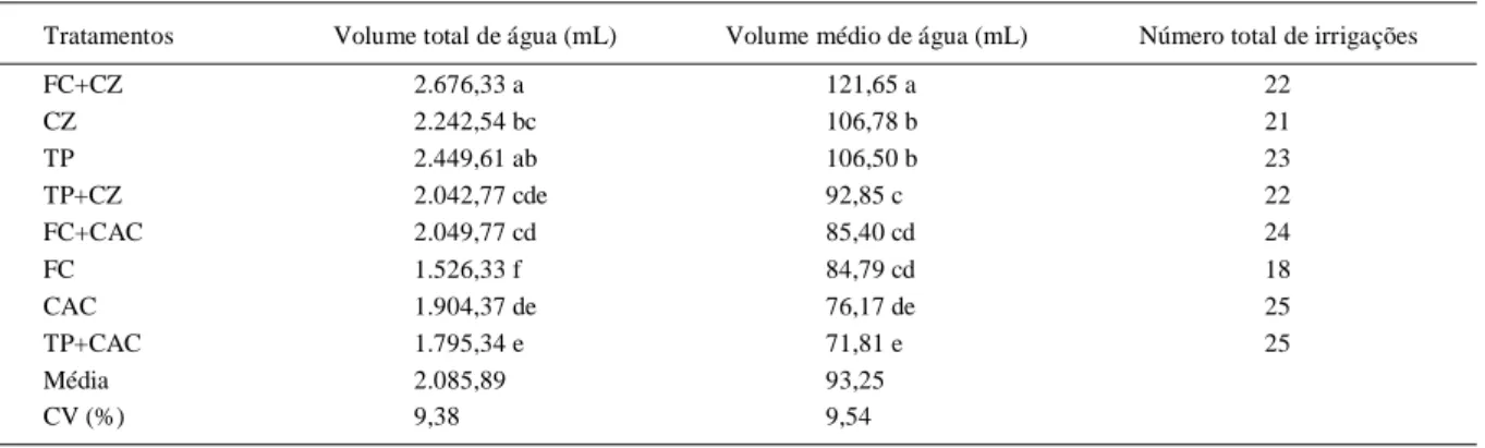 Tabela 1 - Volume total de água aplicado no ciclo da cultura do lírio, volume médio de água aplicado por irrigação e número total de irrigações para os diferentes substratos