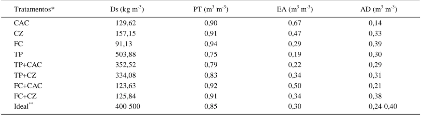 Tabela 2 - Densidade do substrato seco (Ds), porosidade total (PT), espaço de aeração (EA) e água disponível (AD), dos materiais e das misturas formuladas com a finalidade de uso como substrato, para a produção de lírios em vaso