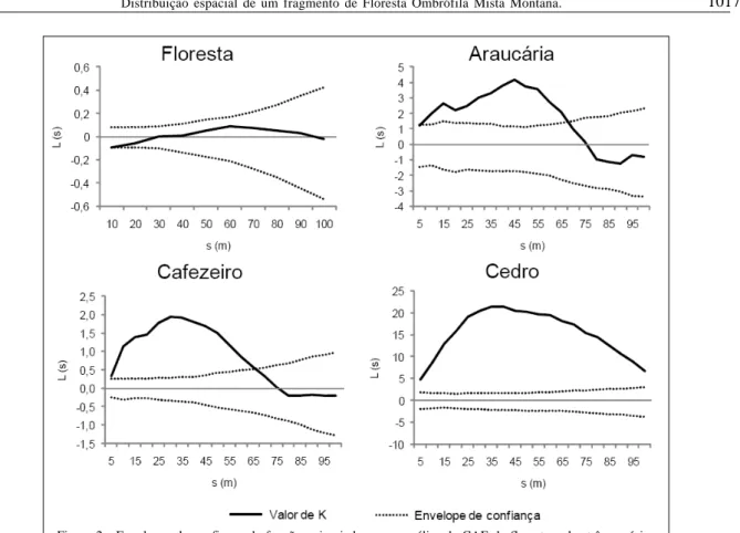 Figura 2 - Envelopes de confiança da função univariada para a análise da CAE da floresta e das três espécies selecionadas, fragmento de Floresta Ombrófila Mista, Curitiba – PR