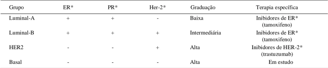 Tabela 1 - Imunofenótipo do câncer de mama na mulher e sua relação com a graduação histológica e predição terapêutica.