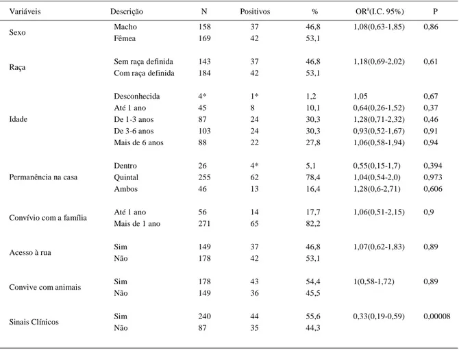 Tabela 1 - Resultados da análise de associação entre variáveis como sexo, raça, idade, tipos de manejo, sinais clínicos e positividade por B.