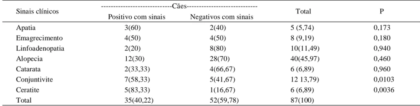 Tabela 2 - Frequência de cães positivos e negativos por Brucella canis  pela Reação em Cadeia pela Polimerase com sinais clínicos no Município de Cuiabá, MT.