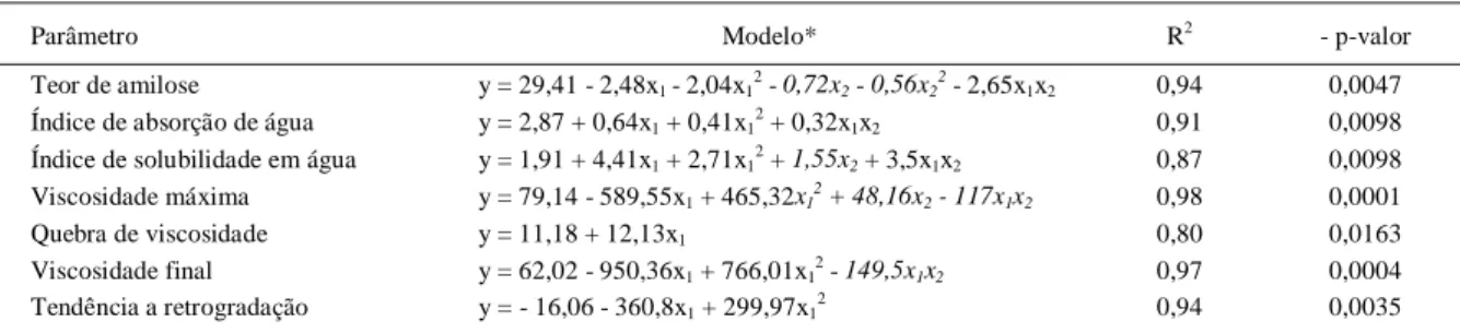 Tabela 2 - Modelos de regressão ajustados, coeficientes de determinação (R 2 ) e valor p para o teor de amilose [g (100g) -1 ], índice de absorção de água [g gel(g m.s.) -1 ], índice de solubilidade em água (%) e parâmetros viscoamilográficos das farinhas 