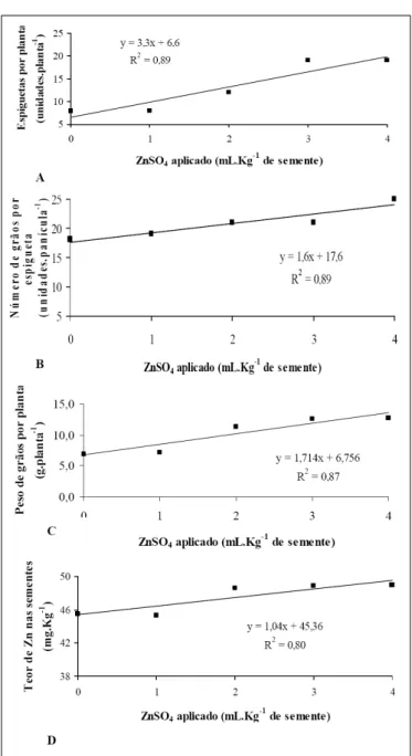 Figura 1  - Número de espiguetas por planta (A), número de grãos por espigueta (B), peso de grãos por planta (C) e teor de zinco (D) em trigo em função do recobrimento das sementes com doses de ZnSO 4 