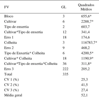 Tabela 1 - Resumo da análise de variância e coeficientes de variação da análise conjunta e subdividida no tempo para produtividade em sacas de 60kg ha -1  de quatro