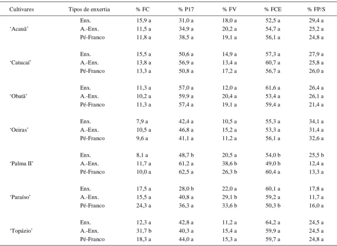 Tabela 3 - Valores médios de porcentagem de frutos chochos (% FC), porcentagem de grãos peneira 17 acima (% P17), porcentagem de frutos verdes (% FV), porcentagem de frutos cereja (% FCE) e porcentagem de frutos passa/secos (% FP/S) das colheitas 2008 a 20