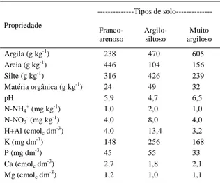 Tabela 1 - Características dos três solos utilizados no estudo de incubação. --------------Tipos de  solo--------------Propriedade  Franco-arenoso Argilo-siltoso Muito argiloso Argila (g kg -1 ) 238 470 605 Areia (g kg -1 ) 446 104 156 Silte (g kg -1 ) 316