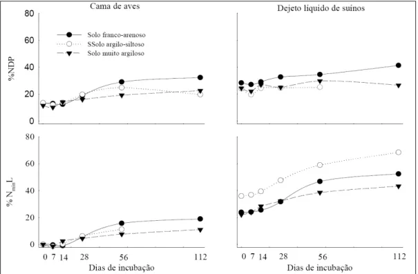 Figura 2 - Teores de N disponíveis (% NDP) e de N mineralizado líquido (% N min L) nos três solos com cama de aves