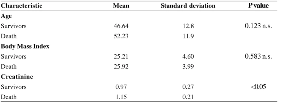 Table 2. Hospital mortality according demographic characteristics of continuous value Characteristic