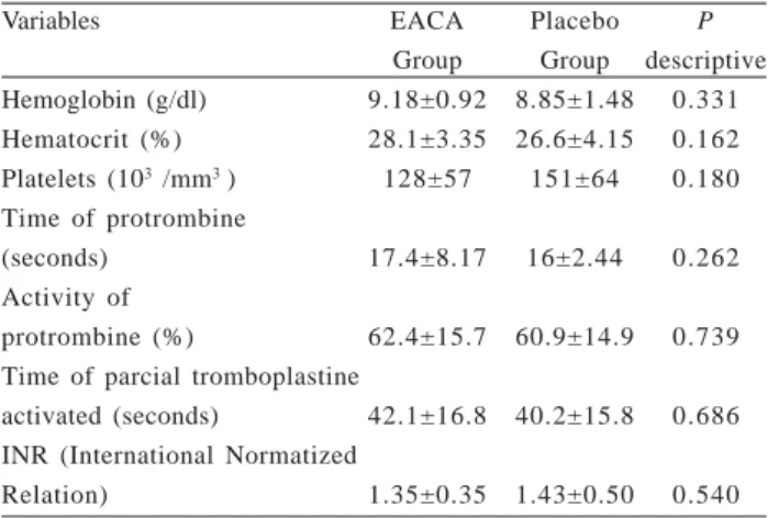Table 3. Postoperative hematological  characteristics Variables Hemoglobin (g/dl) Hematocrit (%) Platelets (10 3  /mm 3  ) Time of protrombine (seconds) Activity of protrombine (%)