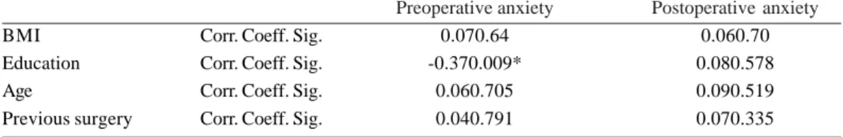 Table 3. Correlation between BMI, education, age, previous surgery and pre- and postoperative anxiety.