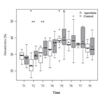 Fig. 3 – Platelet count (n° x 10³/mm³) in Aprotinin and Control groups. The statistically significant intra- and intergroups differences are distinguished