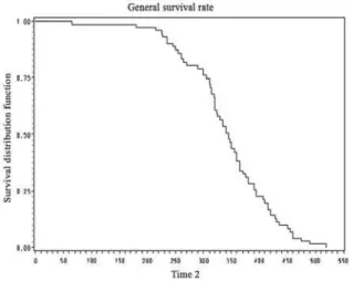 Fig. 4 - Type survival rate: Aortic aneurysm  - time 3: T3  -Time of the Presence of the Patient in the Operating Room (minutes)
