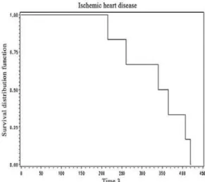 Fig. 5 -Type survival rate: Ischemic heart disease - time 3: T3  - -Time of the Presence of the Patient in the Operating Room (minutes)