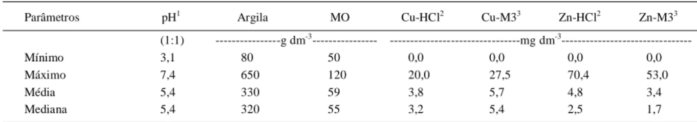 Tabela 1 - Valores médios e amplitude do pH, dos teores de argila e matéria orgânica (MO) dos solos analisados e dos teores de Cu e Zn extraídos por HCl e Mehlich 3.