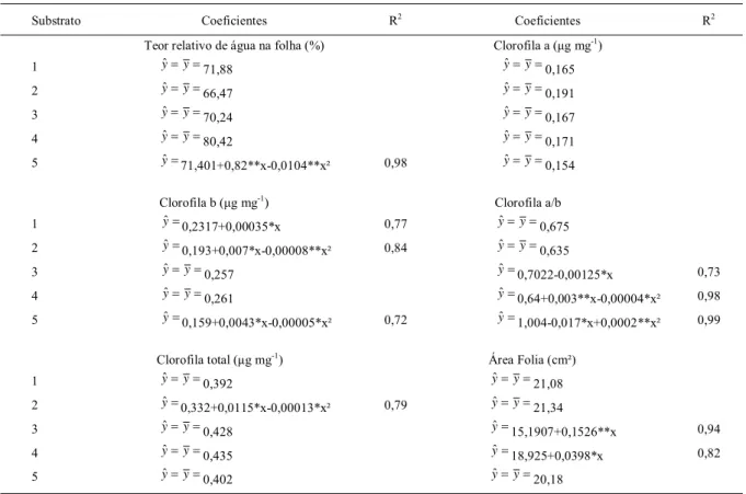 Tabela 2 - Coeficientes das equações de regressão obtidos para as diferentes variáveis (y) analisadas em função do nível de sombreamento (x) para mudas de copaíba (Copaifera langsdorffii) aos 130 dias após semeadura.
