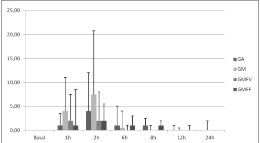 Figura 1 - Medianas e percentil do escore de dor no período de 24hs após a OSH em gatas previamente tratadas com aquapuntura (GA; n=7) ou meloxicam (GM; n=8) ou farmacopuntura verdadeira com meloxicam (GMFV; n=7) ou subdose de meloxicam (GMFF; n=7).