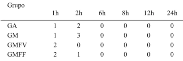 Tabela 1 - Número de resgates com morfina no período de 24hs após a OSH em gatas previamente tratadas com aquapuntura (GA; n=7) ou meloxicam (GM; n=8) ou farmacopuntura verdadeira com meloxicam (GMFV; n=7) ou subdose de meloxicam (GMFF; n=7)