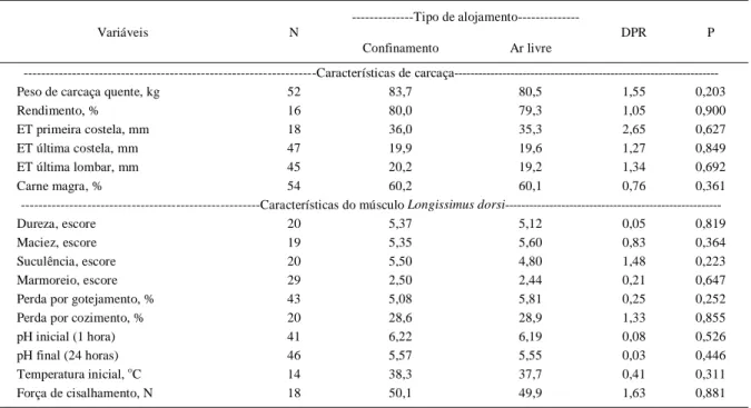 Tabela 2 - Características de carcaça e carne de suínos em função do tipo de alojamento.
