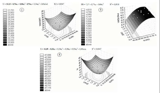 Figura 1 - a: superfície de resposta e modelo de regressão para umidade; b: superfície de resposta e modelo de regressão para proteína; e c: superfície de resposta e modelo de regressão para gordura.