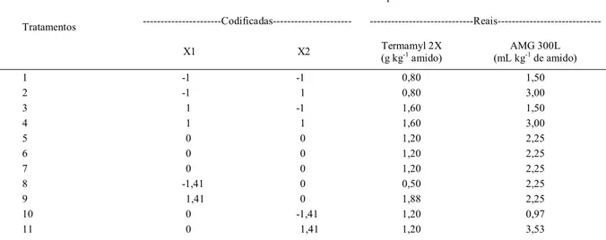 Tabela 1 – Delineamento experimental do processo de hidrólise-sacarificação do gengibre.