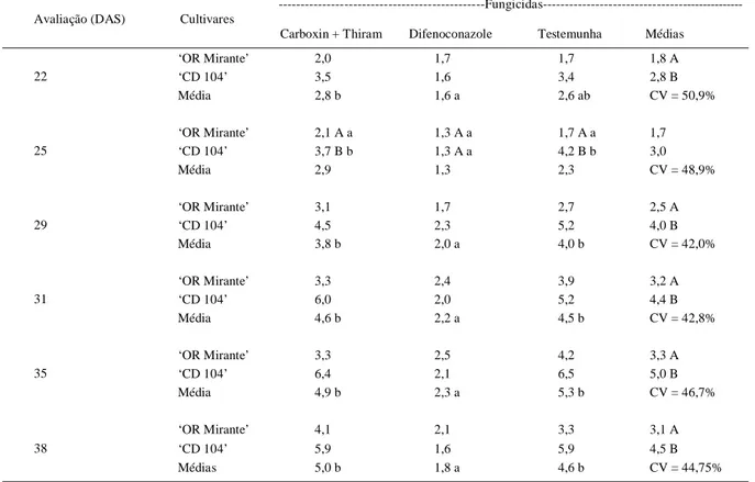 Tabela 1 - Comparação das médias do número de lesões por folha basal aos 22, 25, 29, 31, 35 e 38 dias após a semeadura, em plântulas de trigo das cultivares ‘OR Mirante’ e ‘CD 104’ inoculadas com C