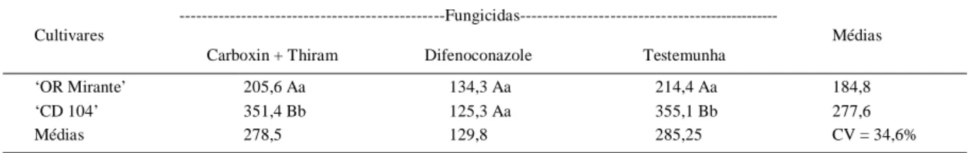 Tabela 3 - Análise de variância da AACPD (área abaixo da curva de progresso da doença) para duas cultivares submetidas ao tratamento com dois fungicidas e inoculadas com C