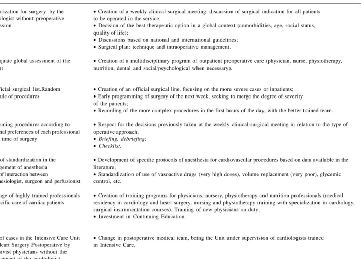 Table 1. Main problems and changing plan on the situation diagnosis before the new organizational model