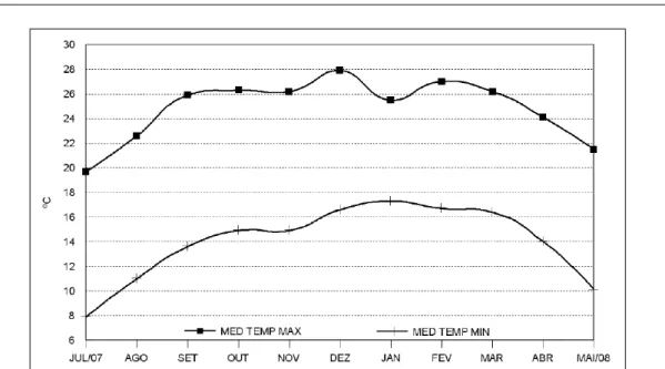 Figura 1  - Médias mensais das temperaturas máximas e mínimas no decorrer dos experimentos