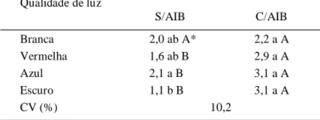 Tabela 2 - Número médio de raízes da amoreira-preta ‘Xavante’ em função da qualidade de luz e da presença (C, 0,5mg L -1 ) ou ausência (S, 0mg L -1 ) de ácido