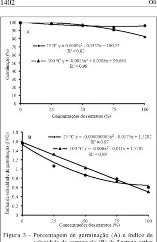 Figura 3 - Porcentagem de germinação (A) e índice de velocidade de germinação (B) de Lactuca sativa L