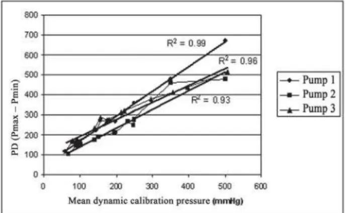Table 3. Comparison  between  regressions of the mean pressure measurements of dynamic calibration and the respective differences in pressure for the three models of pump (n=13).
