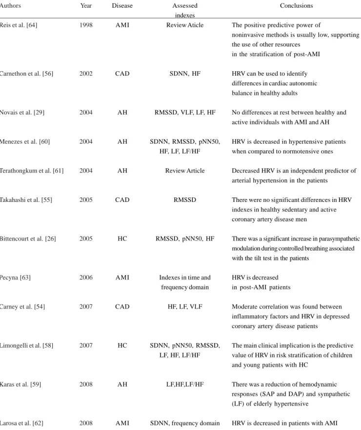 Table 1. Studies using comparatively the HRV in heart diseases.
