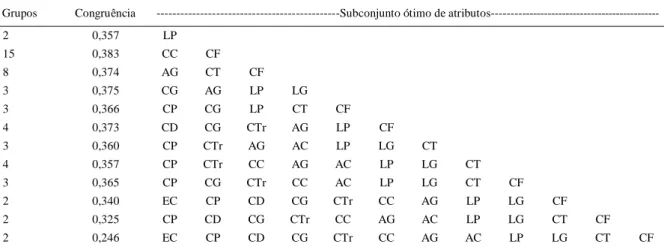 Tabela 1 - Subconjuntos e número de tipos funcionais de animais (TFAs) com máxima congruência.