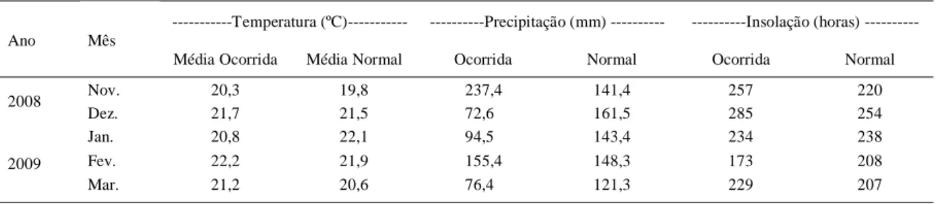 Tabela 1 -  Dados metereológicos de temperatura, precipitação e insolação, ocorridas e normais, relativos ao período de condução do experimento (nov/2008 a mar/2009)