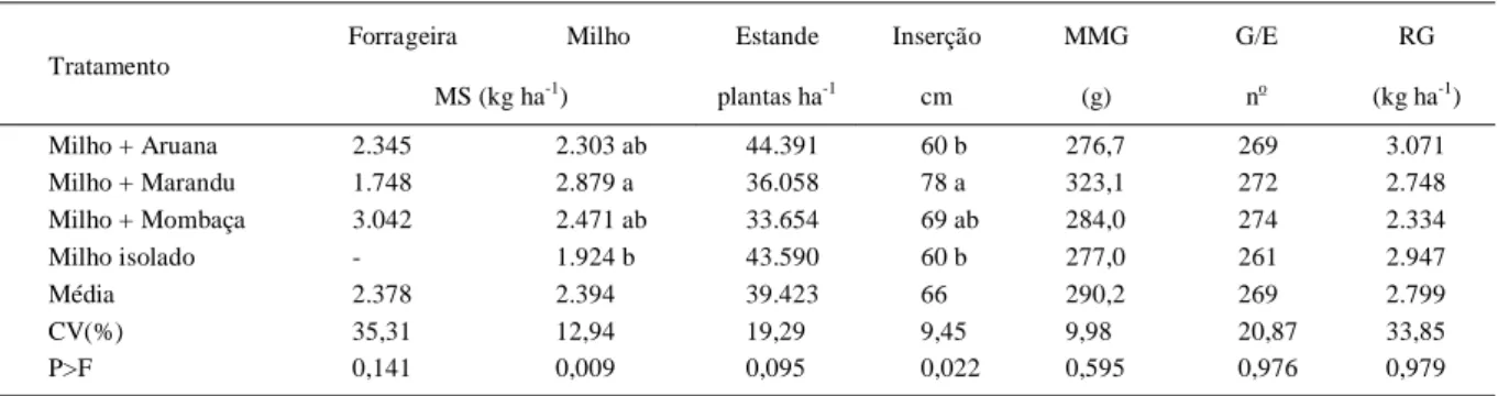 Tabela 2 - Massa seca (MS) das forrageiras e do milho, estande de plantas de milho por hectare, altura da inserção da primeira espiga (cm), massa de mil grãos (MMG), número de grãos por espiga (G/E) e rendimento de grãos (RG), de milho em cultivo isolado e