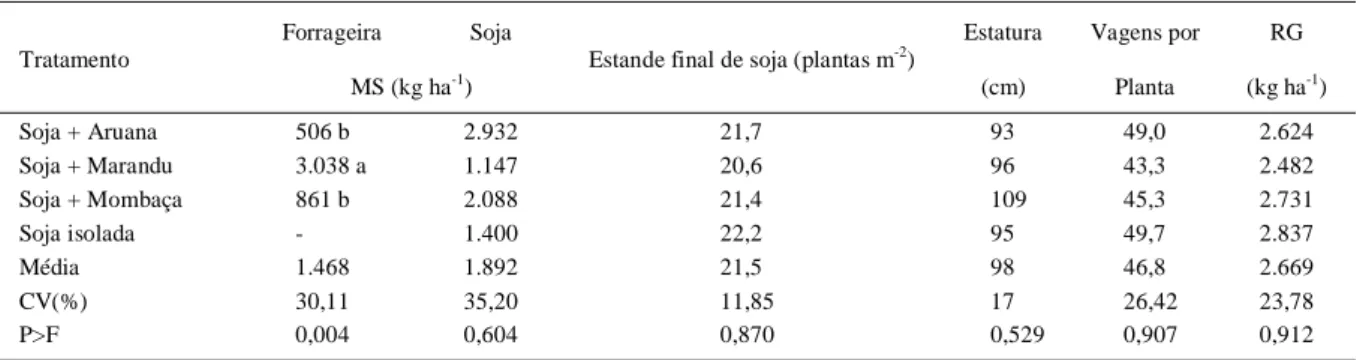 Tabela 3 - Massa seca (MS) das forrageiras e da soja, estande final de plantas de soja por m 2 , estatura das forrageiras (cm), número de vagens