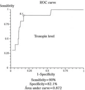 Fig. 1 – ROC curve showing the cut-off value of sensitivity and specificity by correlating Troponin I collected on the second postoperative day and occurrence of postoperative myocardial infarction