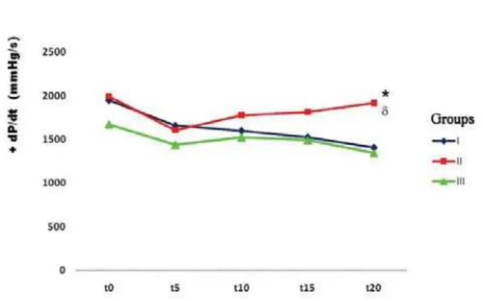 Fig. 2 - Group I, patients with ischemia (control group), Group II, postconditioning group 10/10s, Group III, postconditioning group 30/30s; t0, time immediately before the period of ischemia and t5, t10 , t15, t20, corresponding to 5, 10, 15 and 20min of 