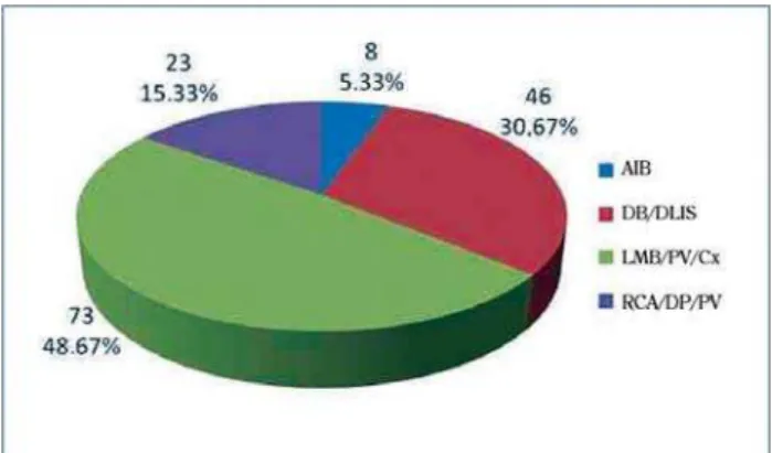 Fig. 4 – Evolution of RA grafts patency as the obstructive lesion of the grafted coronary (n=123)