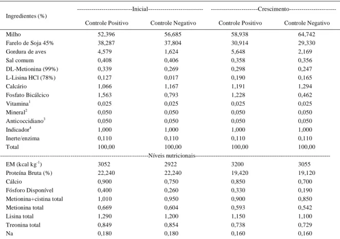 Tabela 1 - Composição centesimal e os níveis calculados dos nutrientes das dietas basais para a fase inicial (1 a 21 dias de idade) e para fase de crescimento (22 a 42 dias).