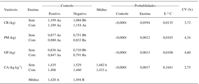 Tabela 2 - Médias e valores de P associados ao teste F da análise de variância do consumo de ração (CR), peso médio (PM), ganho de peso (GP) e conversão alimentar (CA) de frangos de corte alimentados com dietas com e sem redução dos níveis nutricionais, su
