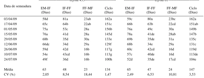 Tabela 1 - Duração dos subperíodos emergência – início da floração (EM-IF), início da floração – final da floração (IF-FF) e final da floração-maturação fisiológica (FF-MF) dos híbridos de canola Hyola 433 e Hyola 61 em nove épocas de semeadura