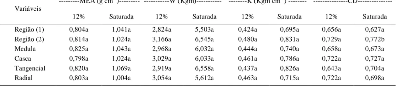 Tabela 2 - Valores médios de massa específica aparente (MEA), trabalho absorvido (W), coeficiente de resiliência (K) e cota dinâmica (CD) para as diferentes Regiões, posições e sentidos da madeira de nogueira-pecã nas condições saturada e a 12% de umidade.