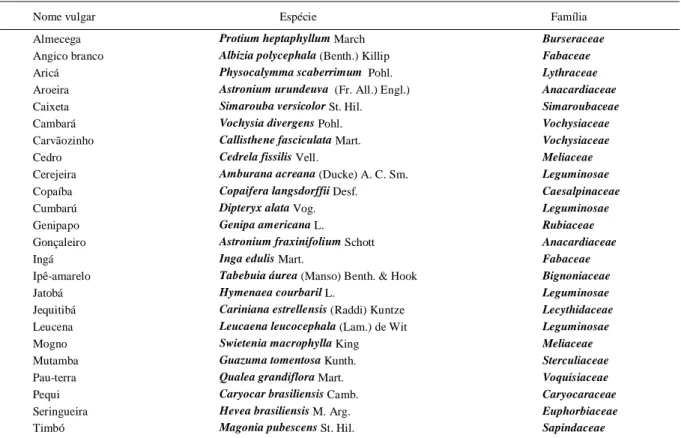 Tabela 1 - Espécies vegetais utilizadas para obtenção dos extratos incorporados no meio BDA destinados ao desenvolvimento in vitro do fungo Leucoagaricus gangylophorus.